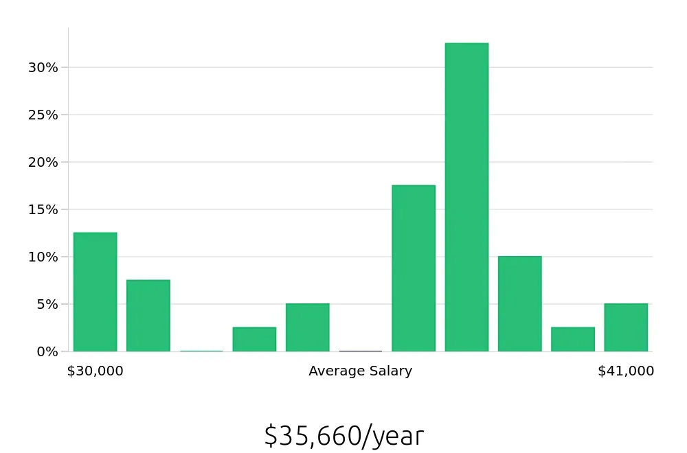 Graph depicting the yearly salary distribution for Merchandiser jobs in Queen Creek, AZ, showing an average salary of $35,660 with varying distribution percentages across salary ranges.