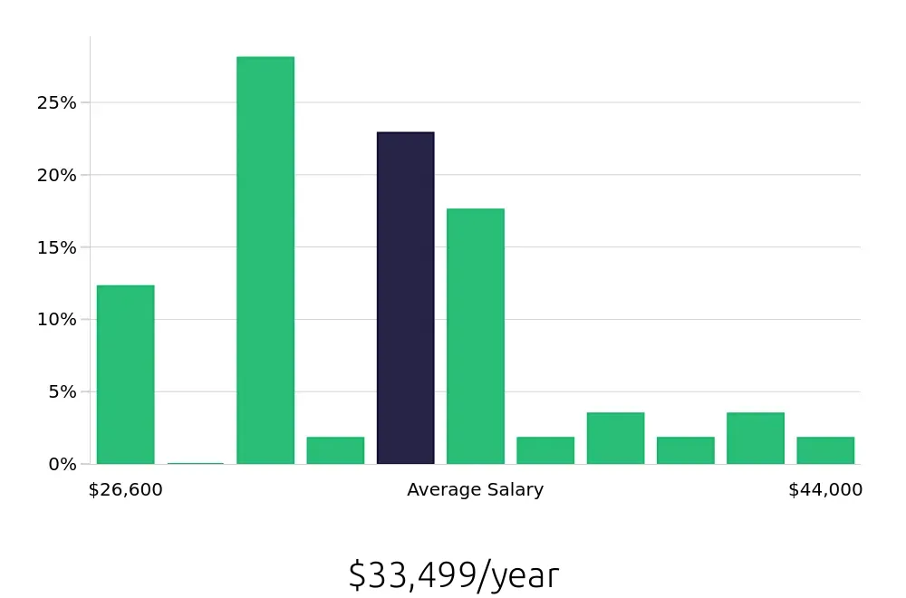 Graph depicting the yearly salary distribution for Merchandiser jobs in Saint George, UT, showing an average salary of $33,499 with varying distribution percentages across salary ranges.