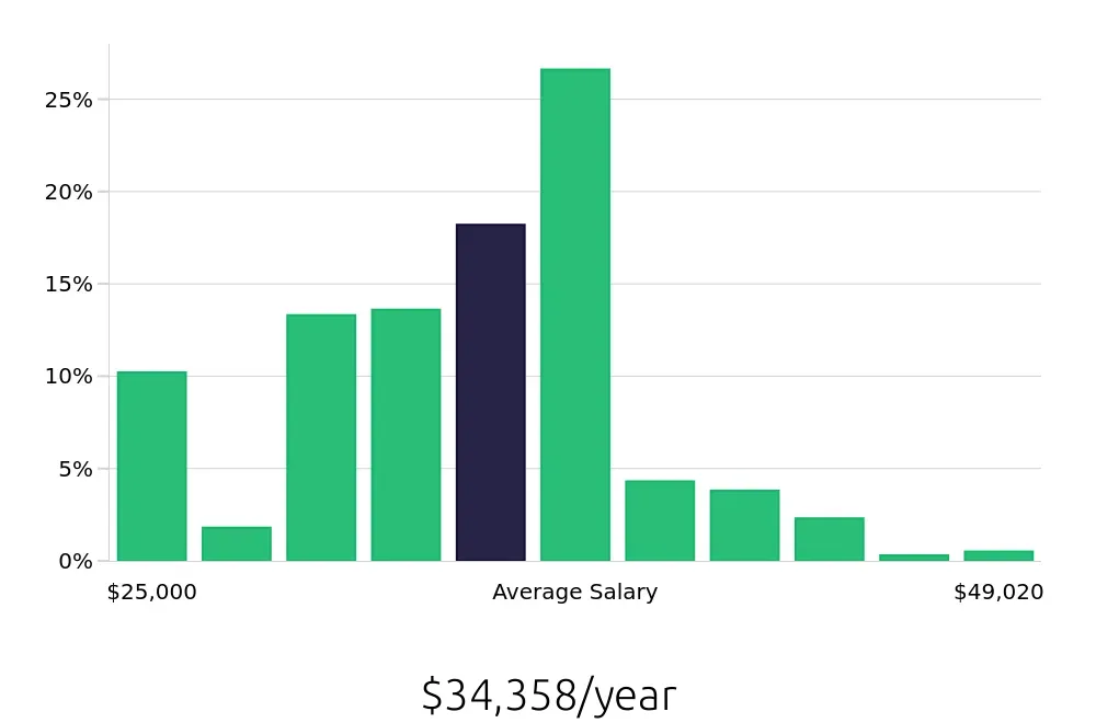 Graph depicting the yearly salary distribution for Merchandiser jobs in San Antonio, TX, showing an average salary of $34,358 with varying distribution percentages across salary ranges.