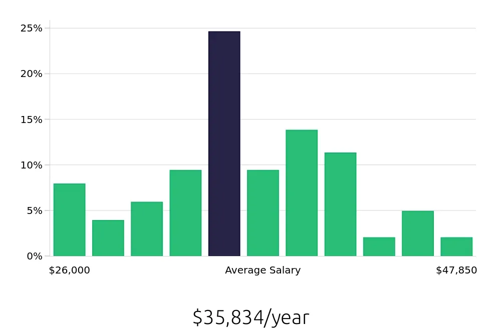 Graph depicting the yearly salary distribution for Merchandiser jobs in Sarasota, FL, showing an average salary of $35,834 with varying distribution percentages across salary ranges.