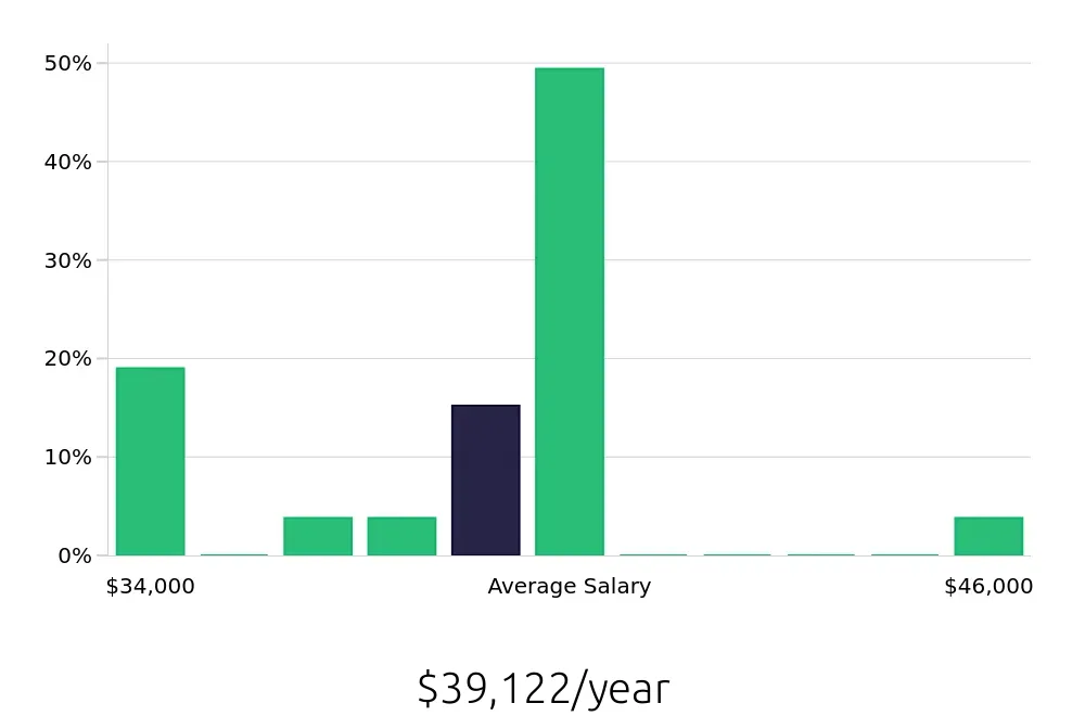 Graph depicting the yearly salary distribution for Merchandiser jobs in Scarborough, ME, showing an average salary of $39,122 with varying distribution percentages across salary ranges.