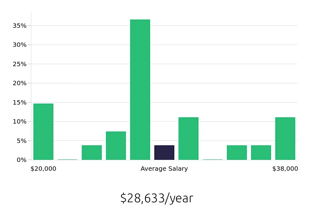 Graph depicting the yearly salary distribution for Merchandiser jobs in Slidell, LA, showing an average salary of $28,633 with varying distribution percentages across salary ranges.