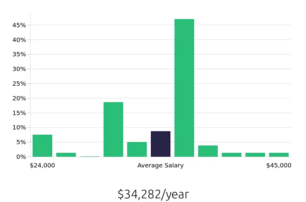 Graph depicting the yearly salary distribution for Merchandiser jobs in Summerville, SC, showing an average salary of $34,282 with varying distribution percentages across salary ranges.