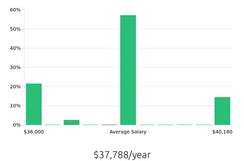 Graph depicting the yearly salary distribution for Merchandiser jobs in Tracy, CA, showing an average salary of $37,788 with varying distribution percentages across salary ranges.