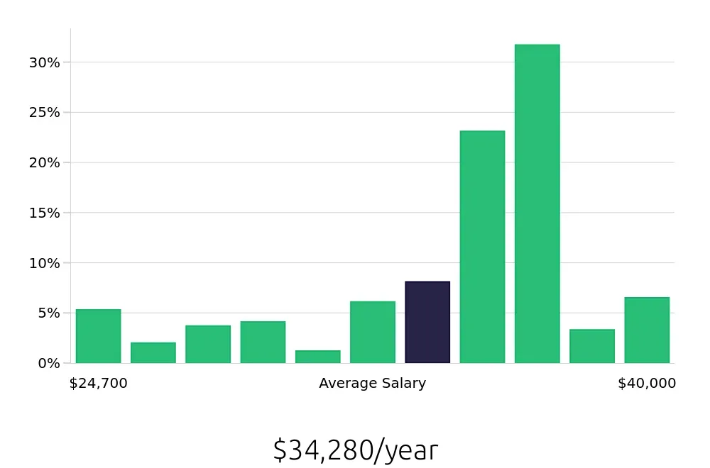 Graph depicting the yearly salary distribution for Merchandiser jobs in Wichita, KS, showing an average salary of $34,280 with varying distribution percentages across salary ranges.
