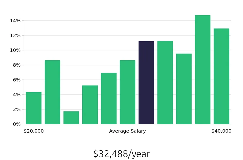 Graph depicting the yearly salary distribution for Merchandiser jobs in Winston-Salem, NC, showing an average salary of $32,488 with varying distribution percentages across salary ranges.