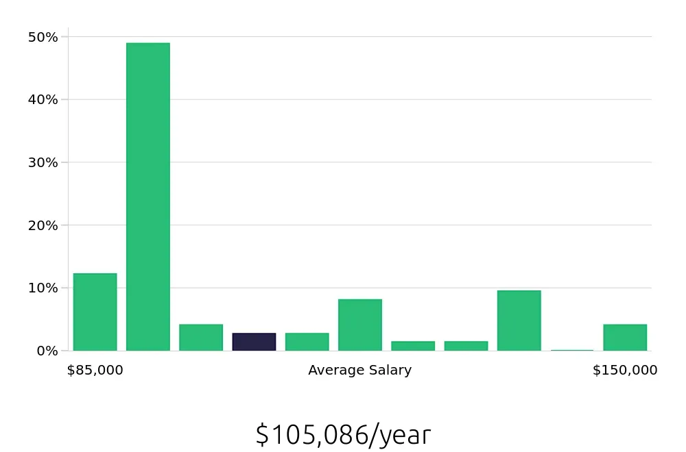 Graph depicting the yearly salary distribution for MRI Technologist jobs in Bethesda, MD, showing an average salary of $105,086 with varying distribution percentages across salary ranges.