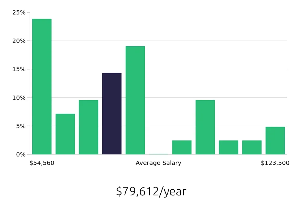 Graph depicting the yearly salary distribution for MRI Technologist jobs in Birmingham, AL, showing an average salary of $79,612 with varying distribution percentages across salary ranges.