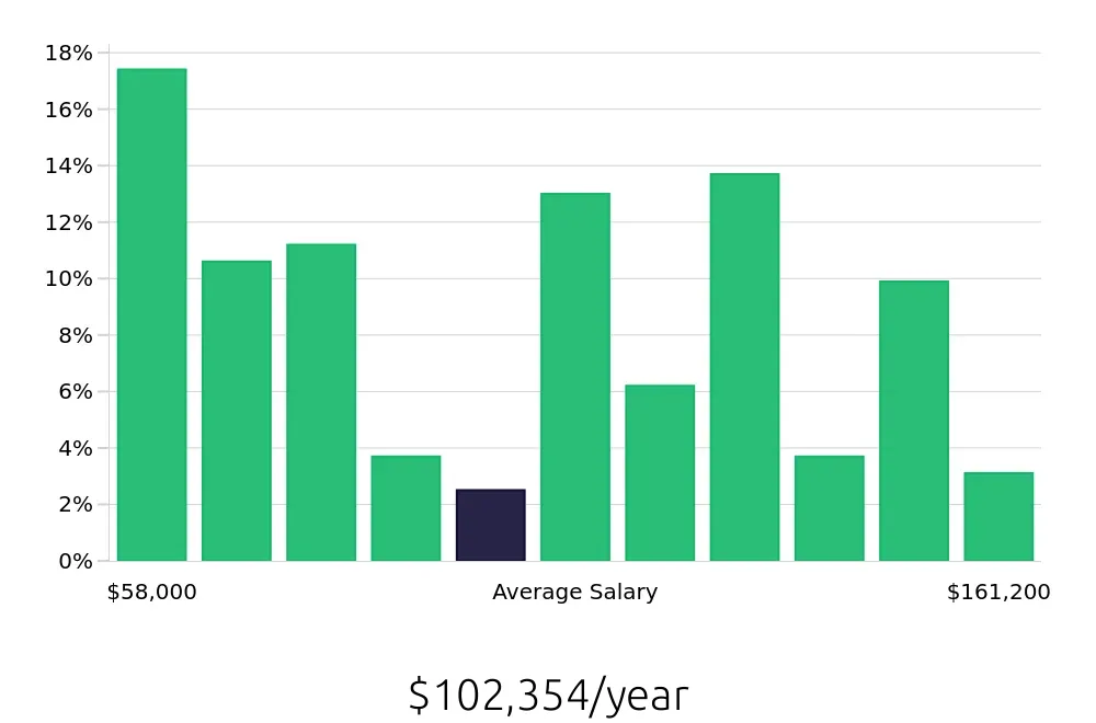 Graph depicting the yearly salary distribution for MRI Technologist jobs in Charlotte, NC, showing an average salary of $102,354 with varying distribution percentages across salary ranges.