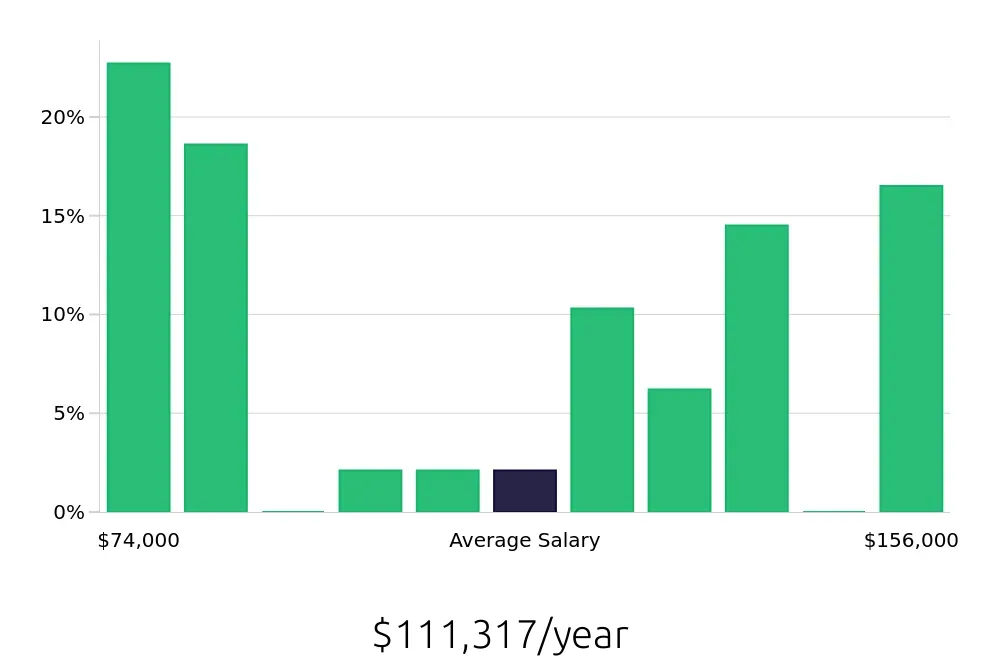 Graph depicting the yearly salary distribution for MRI Technologist jobs in Fayetteville, NC, showing an average salary of $111,317 with varying distribution percentages across salary ranges.