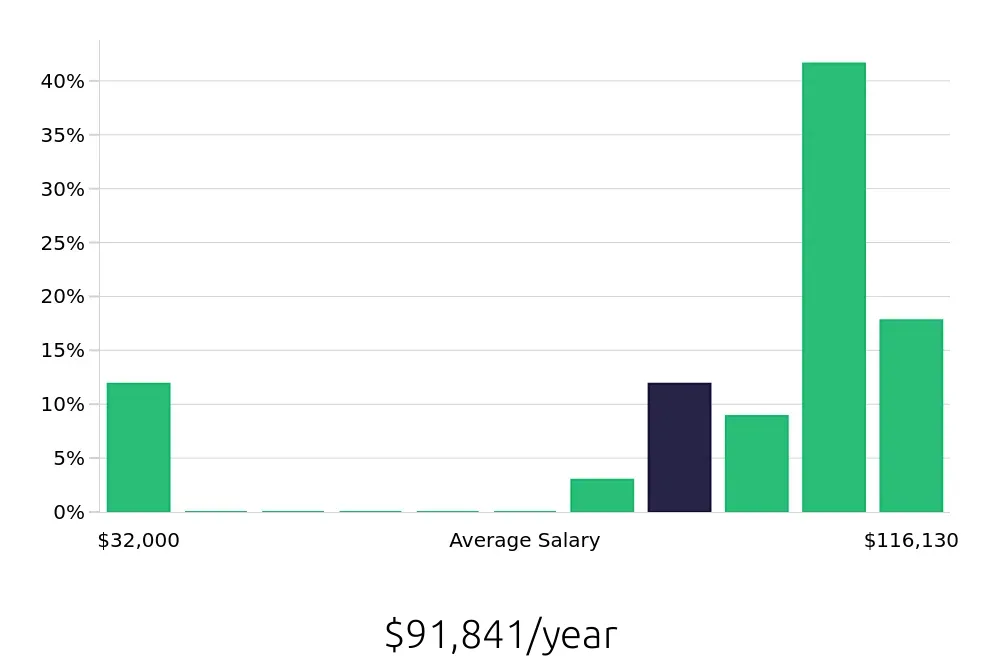Graph depicting the yearly salary distribution for MRI Technologist jobs in Garden City, NY, showing an average salary of $91,841 with varying distribution percentages across salary ranges.