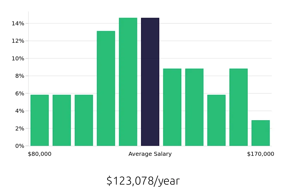 Graph depicting the yearly salary distribution for MRI Technologist jobs in Louisville, KY, showing an average salary of $123,078 with varying distribution percentages across salary ranges.