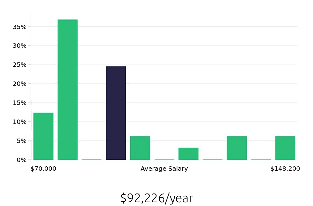 Graph depicting the yearly salary distribution for MRI Technologist jobs in Mesa, AZ, showing an average salary of $92,226 with varying distribution percentages across salary ranges.
