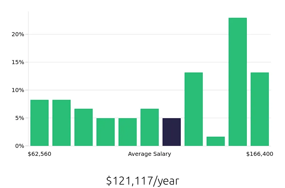 Graph depicting the yearly salary distribution for MRI Technologist jobs in Milwaukee, WI, showing an average salary of $121,117 with varying distribution percentages across salary ranges.