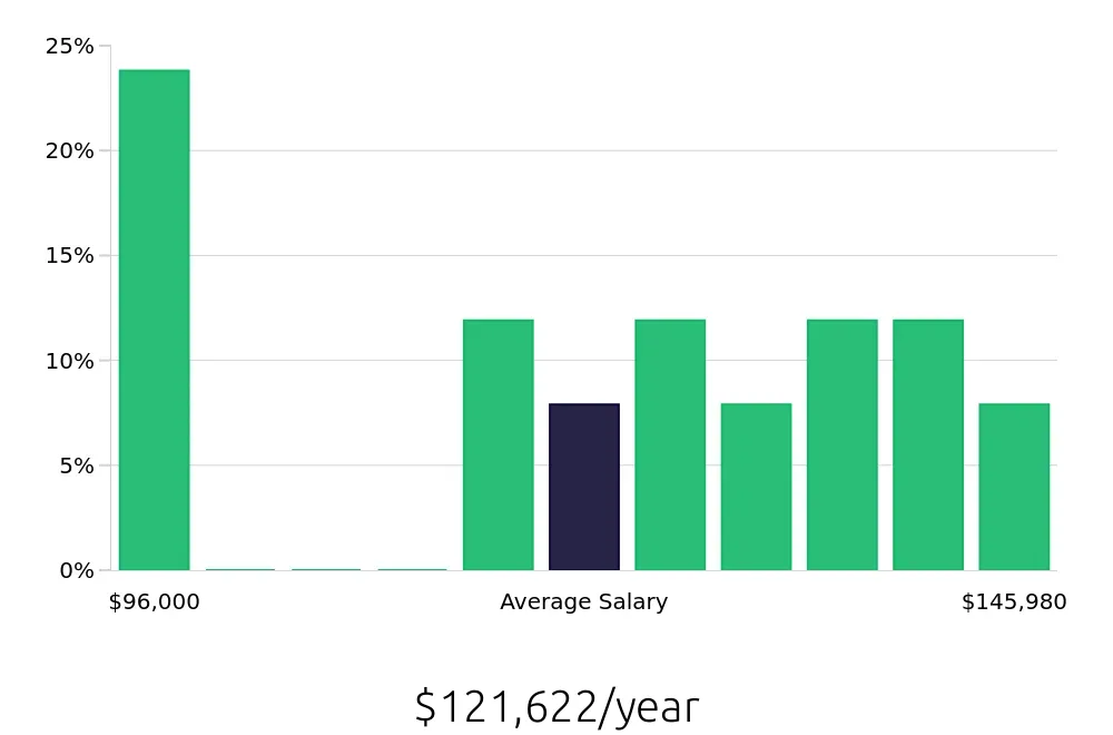 Graph depicting the yearly salary distribution for MRI Technologist jobs in Modesto, CA, showing an average salary of $121,622 with varying distribution percentages across salary ranges.