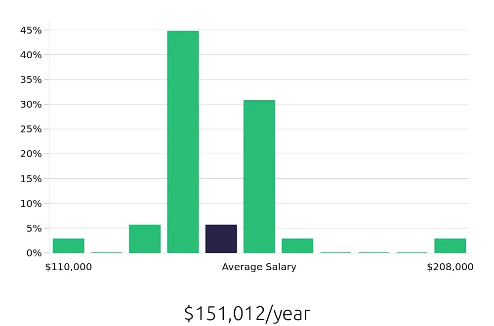 Graph depicting the yearly salary distribution for MRI Technologist jobs in Palo Alto, CA, showing an average salary of $151,012 with varying distribution percentages across salary ranges.