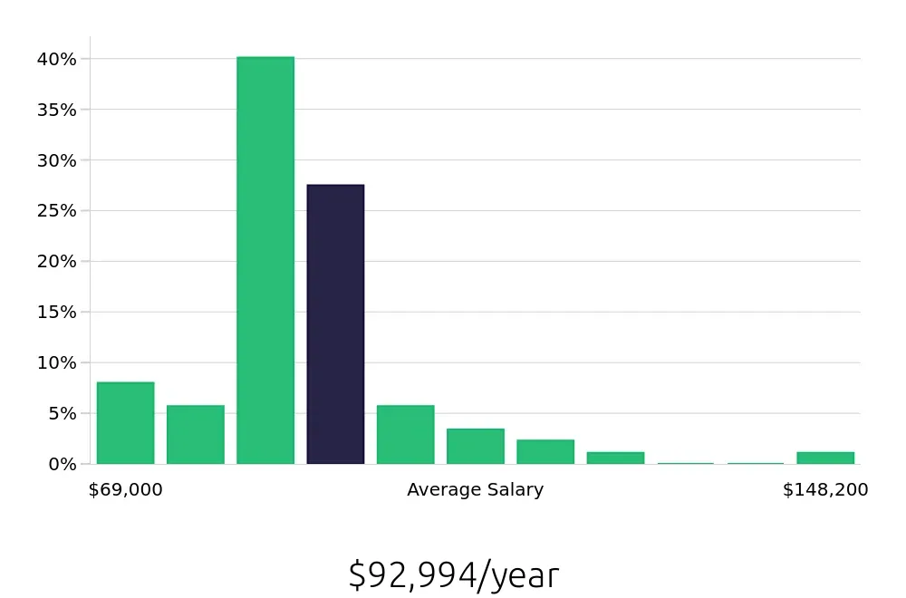 Graph depicting the yearly salary distribution for MRI Technologist jobs in Phoenix, AZ, showing an average salary of $92,994 with varying distribution percentages across salary ranges.