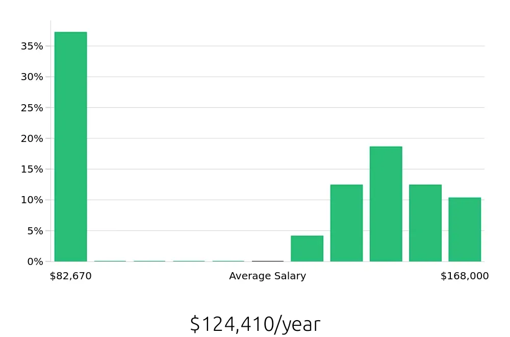 Graph depicting the yearly salary distribution for MRI Technologist jobs in Rochester, MN, showing an average salary of $124,410 with varying distribution percentages across salary ranges.