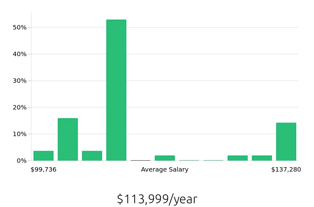 Graph depicting the yearly salary distribution for MRI Technologist jobs in Silverdale, WA, showing an average salary of $113,999 with varying distribution percentages across salary ranges.