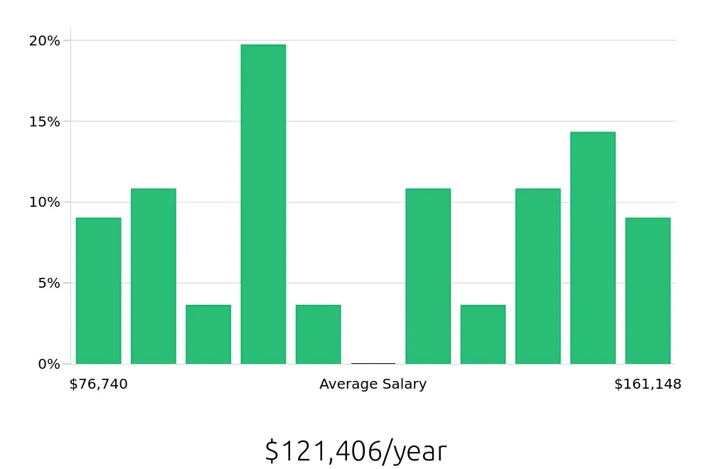 Graph depicting the yearly salary distribution for MRI Technologist jobs in Staten Island, NY, showing an average salary of $121,406 with varying distribution percentages across salary ranges.