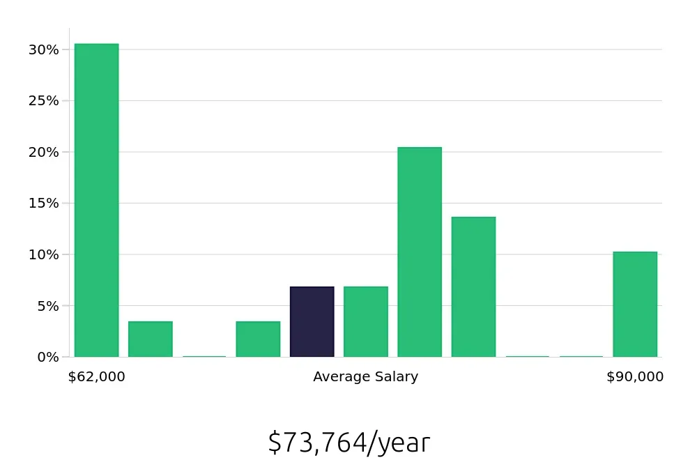 Graph depicting the yearly salary distribution for MRI Technologist jobs in Sugar Land, TX, showing an average salary of $73,764 with varying distribution percentages across salary ranges.