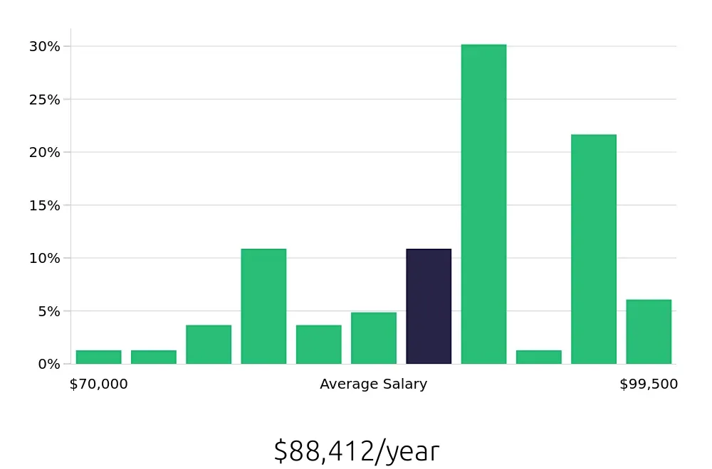 Graph depicting the yearly salary distribution for MRI Technologist jobs in The Woodlands, TX, showing an average salary of $88,412 with varying distribution percentages across salary ranges.