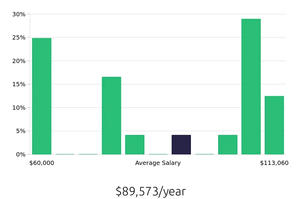 Graph depicting the yearly salary distribution for MRI Technologist jobs in Torrance, CA, showing an average salary of $89,573 with varying distribution percentages across salary ranges.