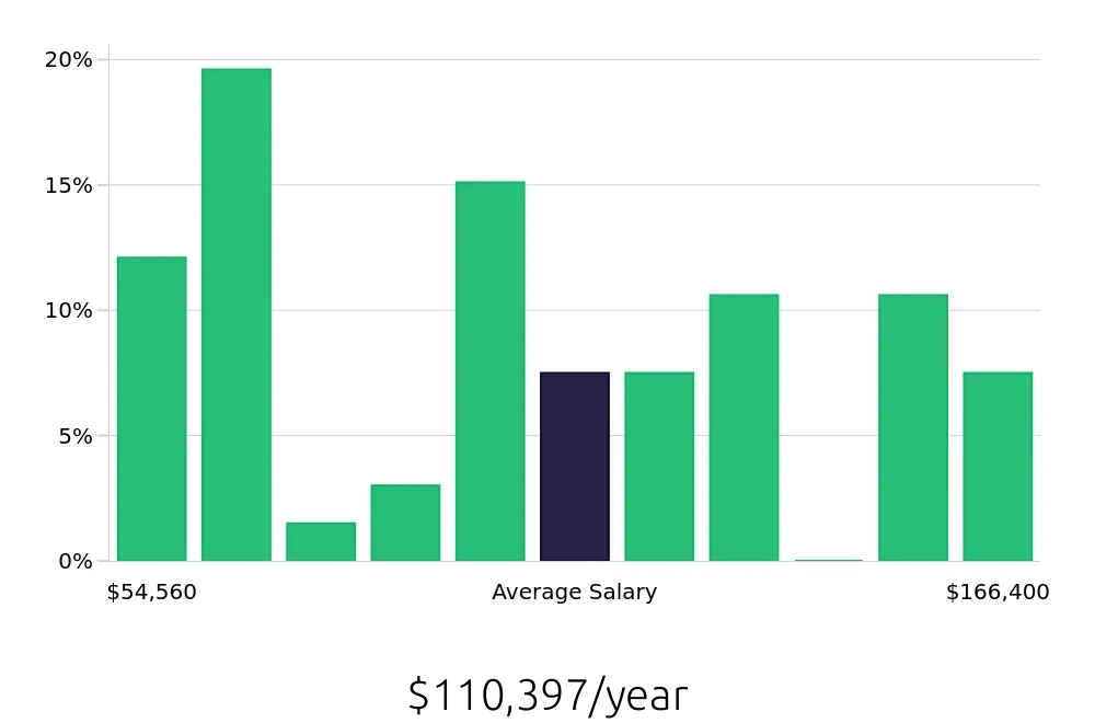 Graph depicting the yearly salary distribution for MRI Technologist jobs in Wichita, KS, showing an average salary of $110,397 with varying distribution percentages across salary ranges.