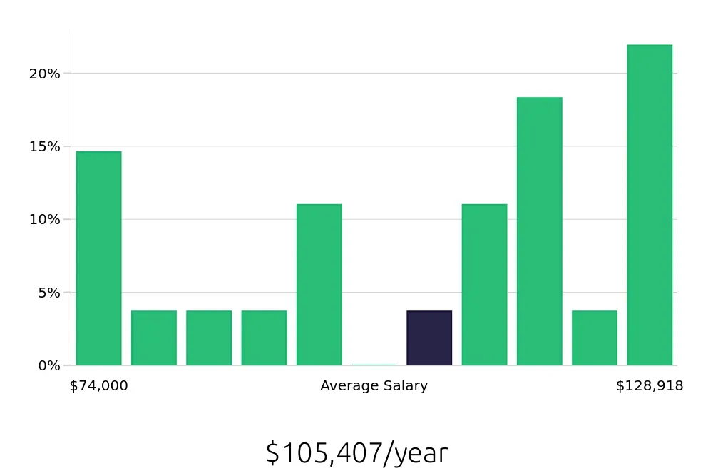 Graph depicting the yearly salary distribution for MRI Technologist jobs in Winston-Salem, NC, showing an average salary of $105,407 with varying distribution percentages across salary ranges.