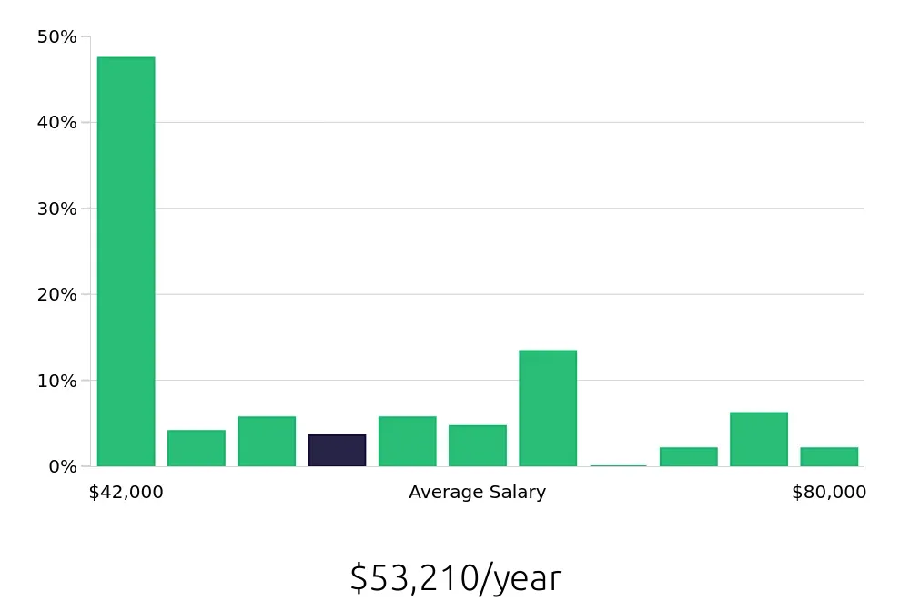 Graph depicting the yearly salary distribution for Nanny jobs in Bellevue, WA, showing an average salary of $53,210 with varying distribution percentages across salary ranges.