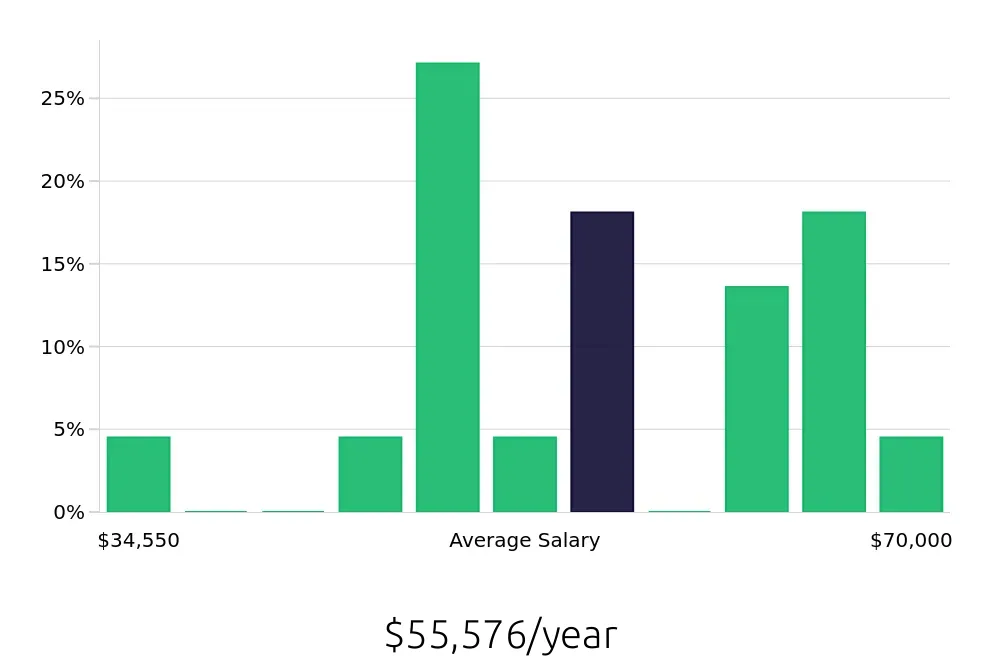 Graph depicting the yearly salary distribution for Nanny jobs in Bethesda, MD, showing an average salary of $55,576 with varying distribution percentages across salary ranges.