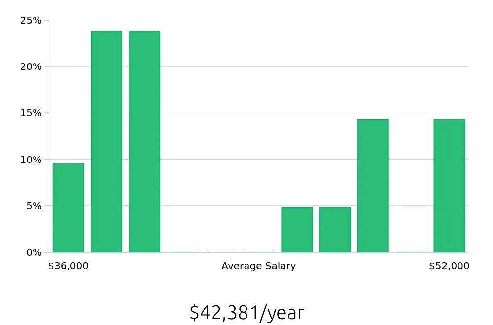 Graph depicting the yearly salary distribution for Nanny jobs in Eden Prairie, MN, showing an average salary of $42,381 with varying distribution percentages across salary ranges.