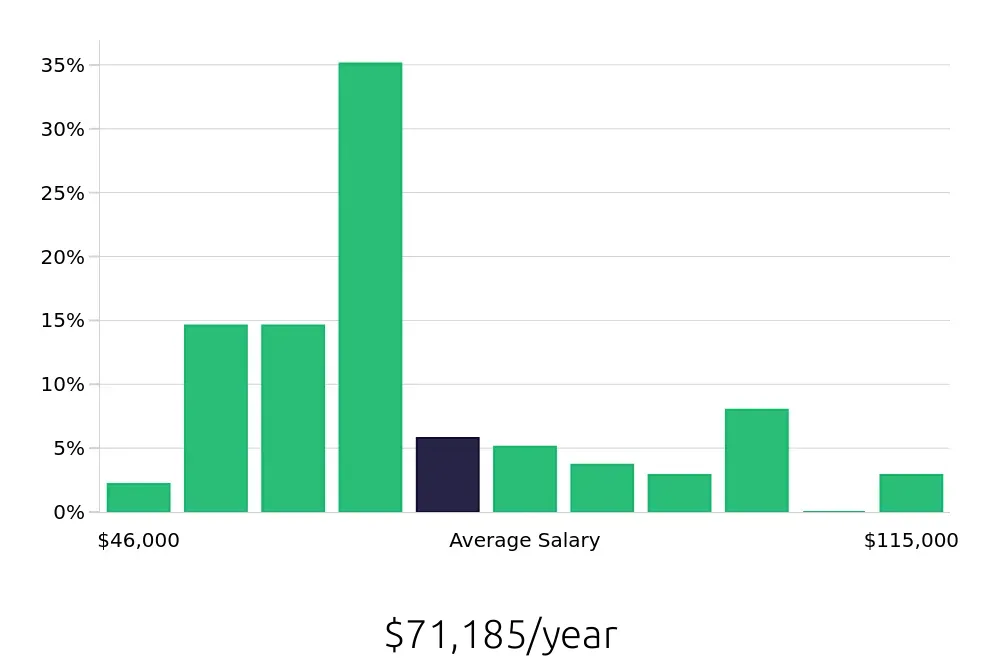 Graph depicting the yearly salary distribution for Nanny jobs in Greenwich, CT, showing an average salary of $71,185 with varying distribution percentages across salary ranges.