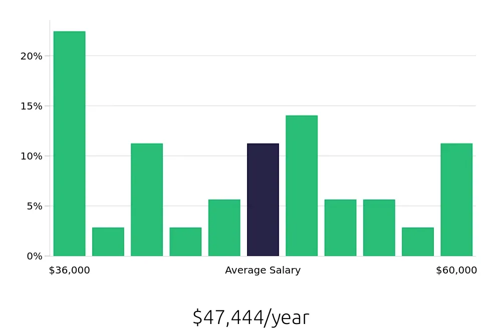 Graph depicting the yearly salary distribution for Nanny jobs in Saint Paul, MN, showing an average salary of $47,444 with varying distribution percentages across salary ranges.