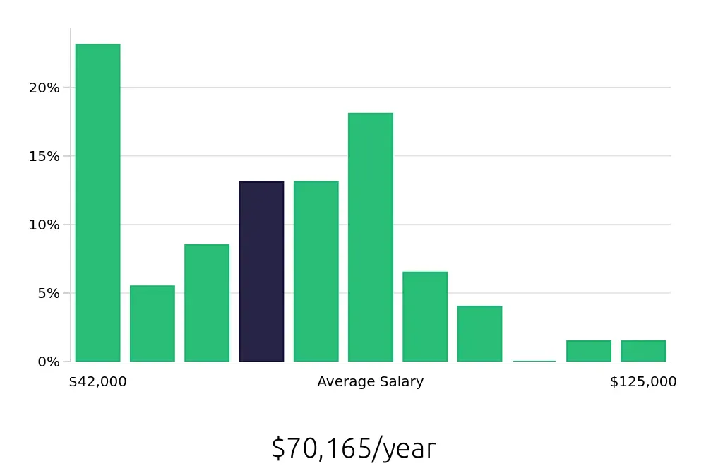 Graph depicting the yearly salary distribution for Nanny jobs in San Francisco, CA, showing an average salary of $70,165 with varying distribution percentages across salary ranges.