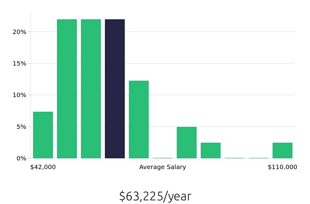 Graph depicting the yearly salary distribution for Nanny jobs in Santa Barbara, CA, showing an average salary of $63,225 with varying distribution percentages across salary ranges.