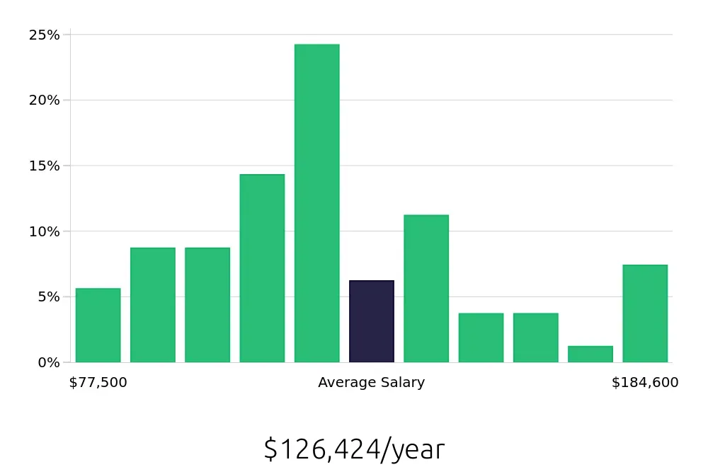 Graph depicting the yearly salary distribution for Nurse Practitioner jobs in Akron, OH, showing an average salary of $126,424 with varying distribution percentages across salary ranges.