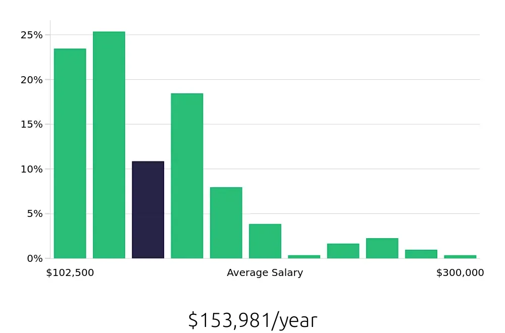 Graph depicting the yearly salary distribution for Nurse Practitioner jobs in Albany, NY, showing an average salary of $153,981 with varying distribution percentages across salary ranges.