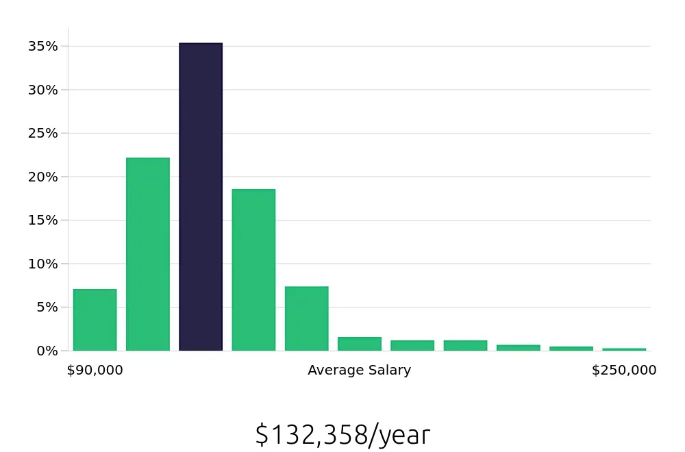 Graph depicting the yearly salary distribution for Nurse Practitioner jobs in Albuquerque, NM, showing an average salary of $132,358 with varying distribution percentages across salary ranges.