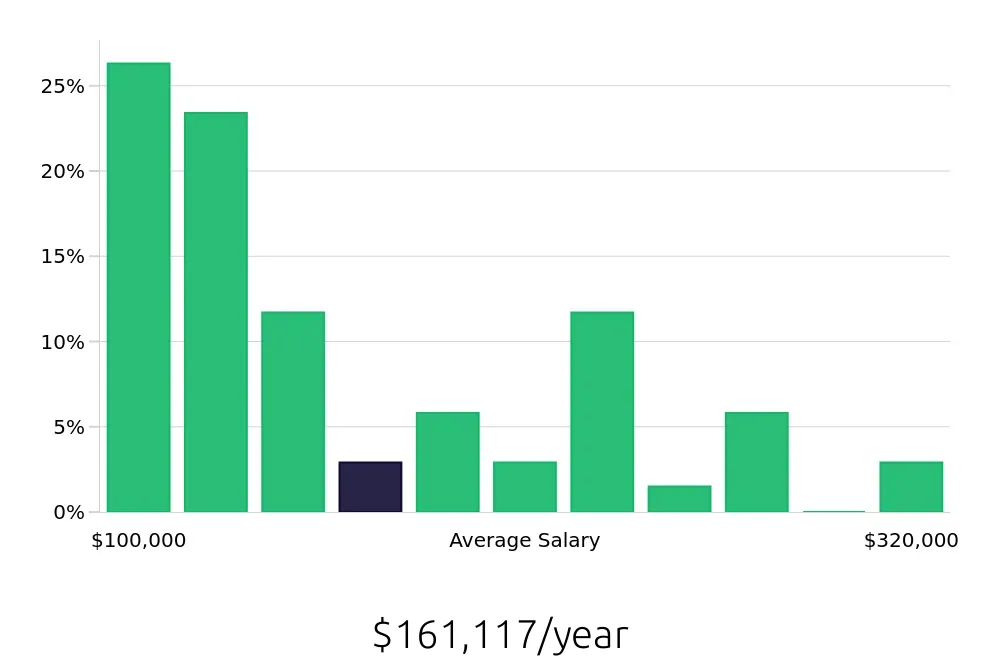Graph depicting the yearly salary distribution for Nurse Practitioner jobs in Alexandria, VA, showing an average salary of $161,117 with varying distribution percentages across salary ranges.