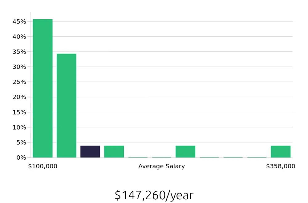 Graph depicting the yearly salary distribution for Nurse Practitioner jobs in Ashburn, VA, showing an average salary of $147,260 with varying distribution percentages across salary ranges.