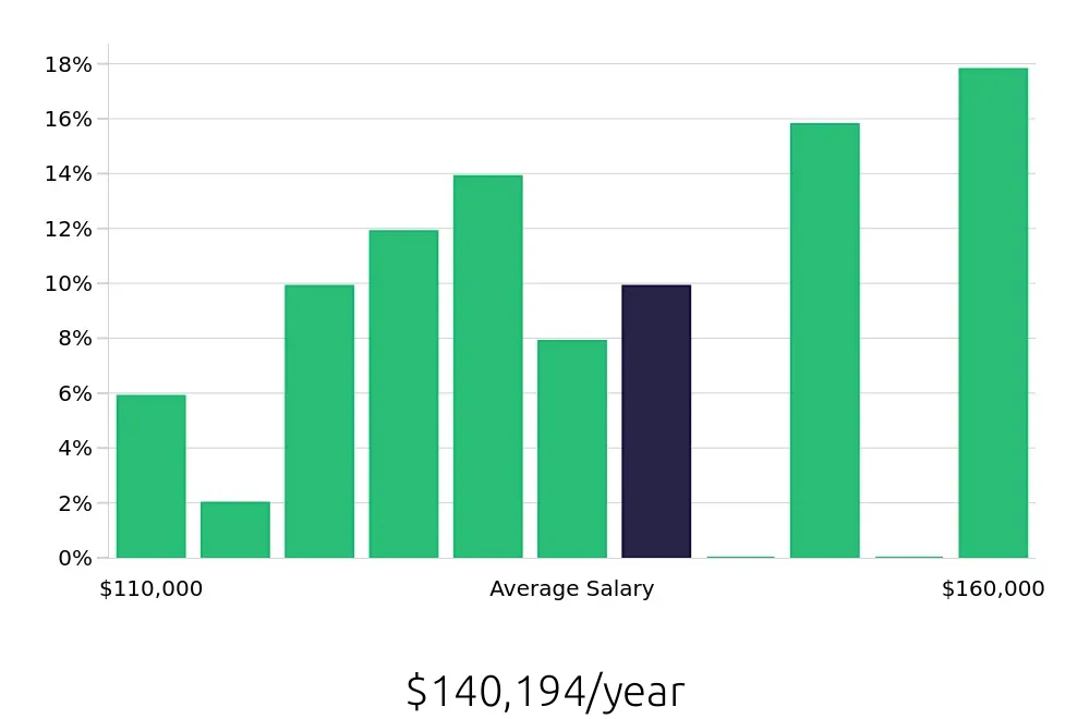 Graph depicting the yearly salary distribution for Nurse Practitioner jobs in Atlantic City, NJ, showing an average salary of $140,194 with varying distribution percentages across salary ranges.