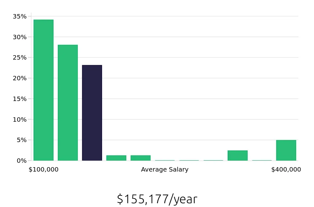 Graph depicting the yearly salary distribution for Nurse Practitioner jobs in Augusta, ME, showing an average salary of $155,177 with varying distribution percentages across salary ranges.