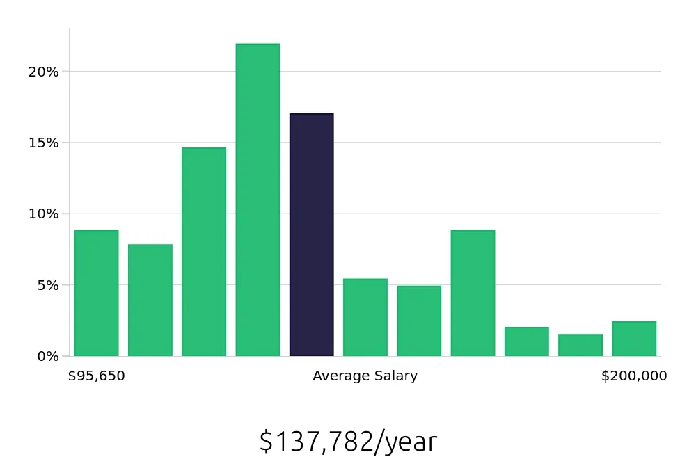 Graph depicting the yearly salary distribution for Nurse Practitioner jobs in Aurora, CO, showing an average salary of $137,782 with varying distribution percentages across salary ranges.