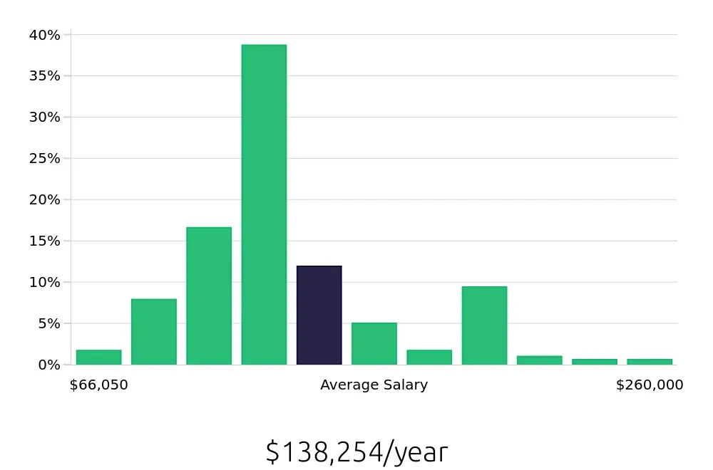 Graph depicting the yearly salary distribution for Nurse Practitioner jobs in Baltimore, MD, showing an average salary of $138,254 with varying distribution percentages across salary ranges.