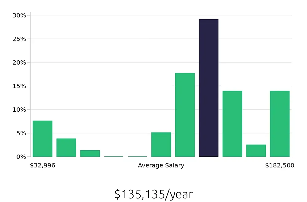 Graph depicting the yearly salary distribution for Nurse Practitioner jobs in Bellingham, WA, showing an average salary of $135,135 with varying distribution percentages across salary ranges.