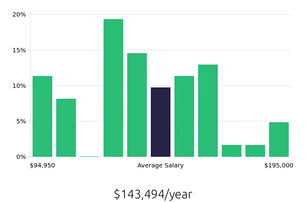 Graph depicting the yearly salary distribution for Nurse Practitioner jobs in Bend, OR, showing an average salary of $143,494 with varying distribution percentages across salary ranges.