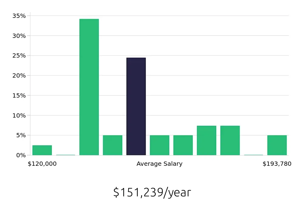 Graph depicting the yearly salary distribution for Nurse Practitioner jobs in Berkeley, CA, showing an average salary of $151,239 with varying distribution percentages across salary ranges.