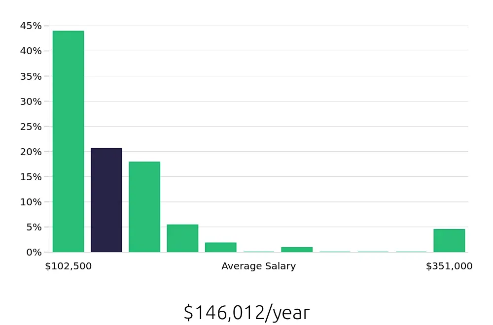 Graph depicting the yearly salary distribution for Nurse Practitioner jobs in Billings, MT, showing an average salary of $146,012 with varying distribution percentages across salary ranges.