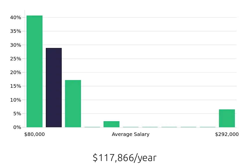 Graph depicting the yearly salary distribution for Nurse Practitioner jobs in Birmingham, AL, showing an average salary of $117,866 with varying distribution percentages across salary ranges.